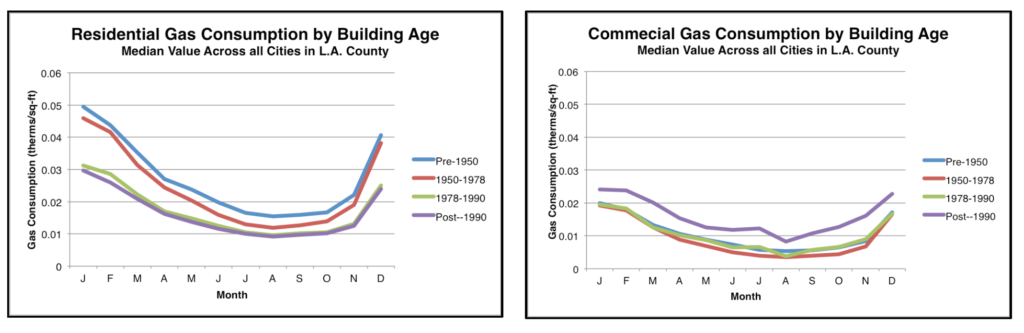 Building age and natural gas consumption (2010) in cities of L.A. County by: 1) median consumption per square-foot in residential buildings (left); and 2) median consumption per square-foot in commercial buildings (right)