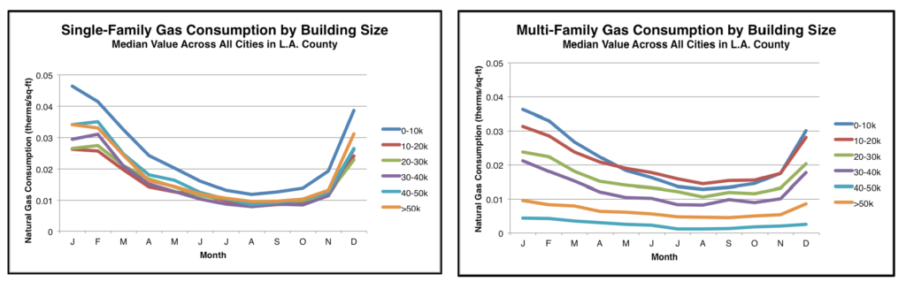 Building size and natural gas consumption (2010) in cities of L.A. County by: 1) median consumption per square-foot in single-family residential buildings (left); and 2) median consumption per square-foot in multi-family residential buildings (right)